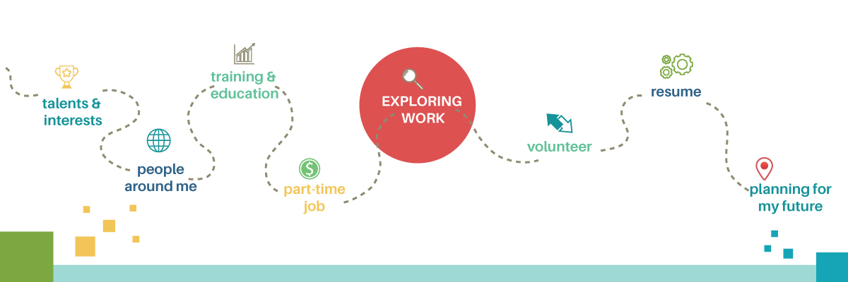 How do you explore work? Consider your interests and talents, the people around you, training and education, jobs, volunteering, a resume, and a play for the future.