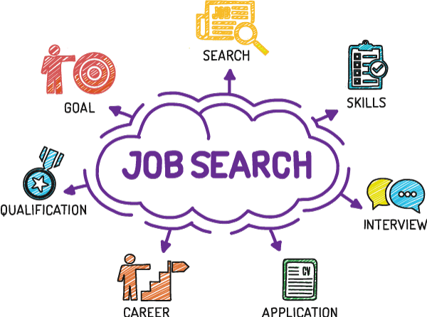 Image with Job Search cloud in the middle with arrows pointing to goals, search, skills, interview, application, career, and qualifications